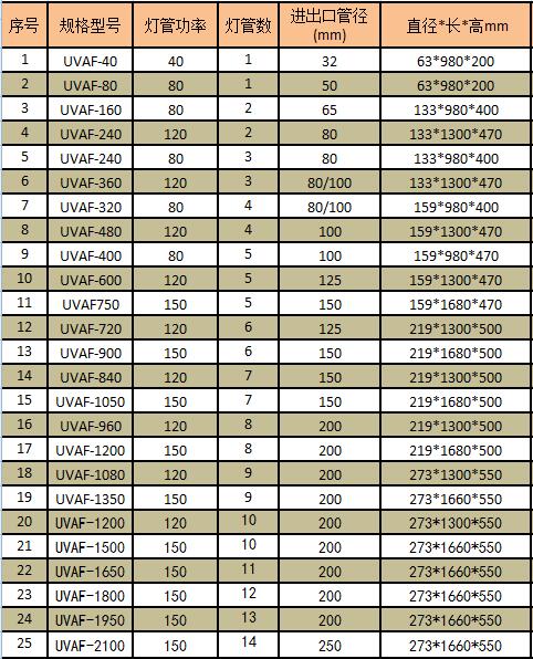 紫外线消毒器选型规格表
