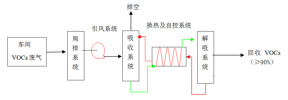 VOCs尾气回收工艺液体吸收解吸